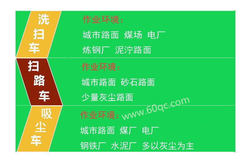 告訴你洗掃車 掃路車 吸塵車 作業環境，最快選擇合適的車型